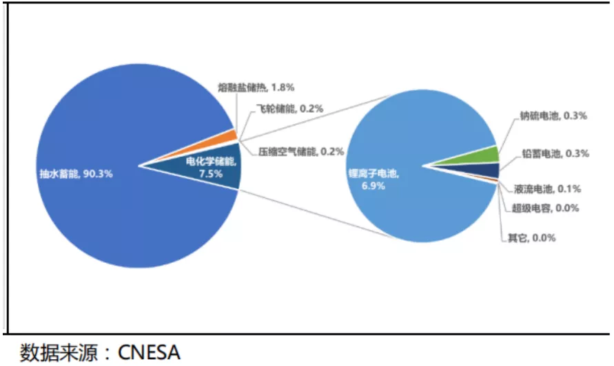 储能，新能源的后浪将至