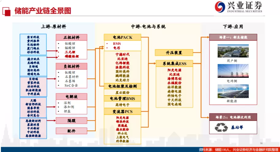 储能，新能源的后浪将至