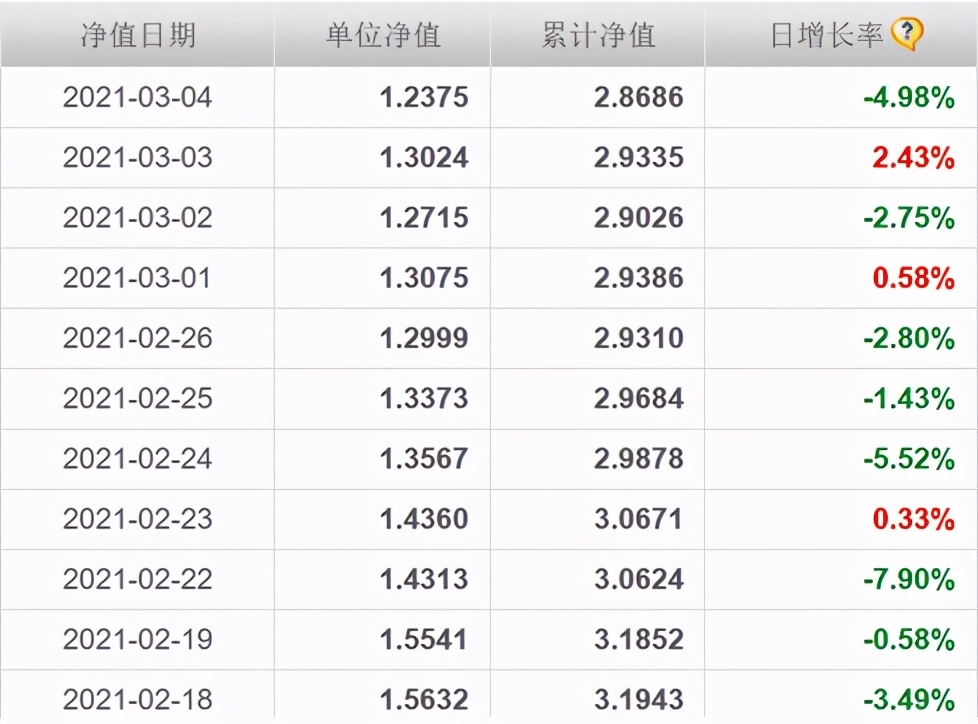 今晚，万人看极光！基金回调20%，爆款也没了！张坤发出撤退信号，该加仓还是减仓？