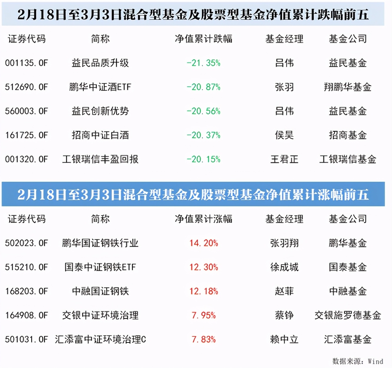 今晚，万人看极光！基金回调20%，爆款也没了！张坤发出撤退信号，该加仓还是减仓？