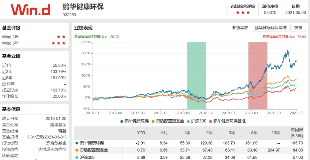 泪奔，买基金五大雷区，都戳中我的心眼了