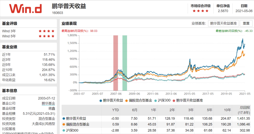 泪奔，买基金五大雷区，都戳中我的心眼了