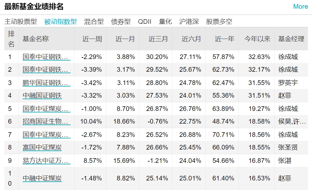 大宗商品又疯狂了！监管集体出手，“手无寸铁”的人要哭！有基金已涨超30%，通胀行情还能继续香吗？