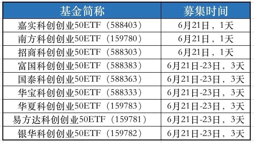 一键买入A股硬核科技！双创50ETF来了，明起开售！是否值得买？
