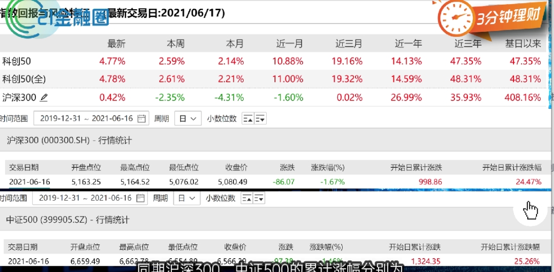 一键买入A股硬核科技！双创50ETF来了，明起开售！是否值得买？