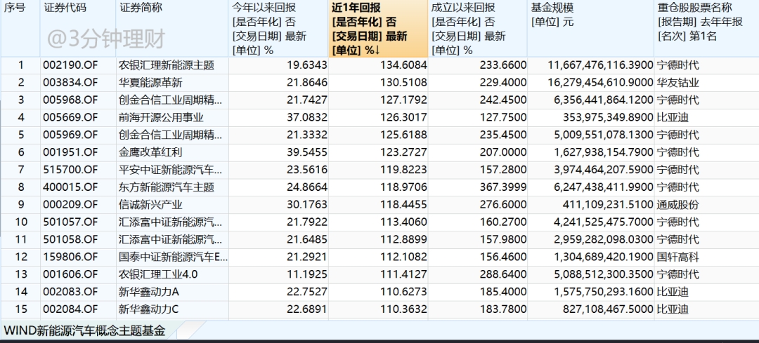 OMG，1年27只翻倍基金！新能源汽车基金哪家强？| 硬核选基