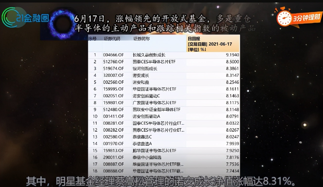 半导体YYDS？季度回报近40%！还能怒涨吗？诺安银河谁最强？看懂这篇就够了