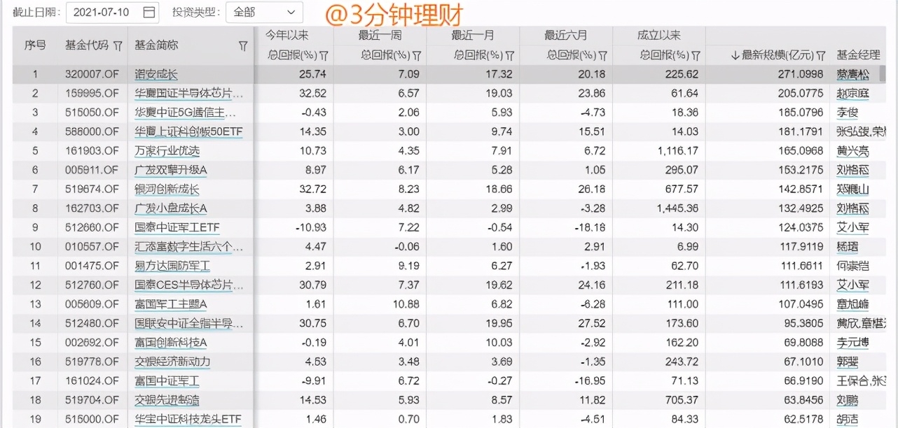 半导体YYDS？季度回报近40%！还能怒涨吗？诺安银河谁最强？看懂这篇就够了