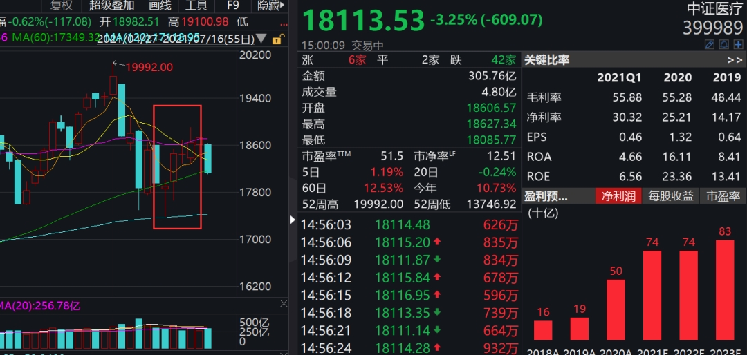 锂电池一周蒸发4400亿！下一个上涨赛道在哪里？医疗基金会是反弹王者吗？