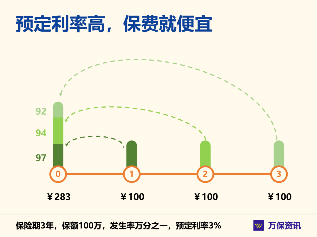 保险101：预定、结算、保底和演示利率，哪个才是真利率？