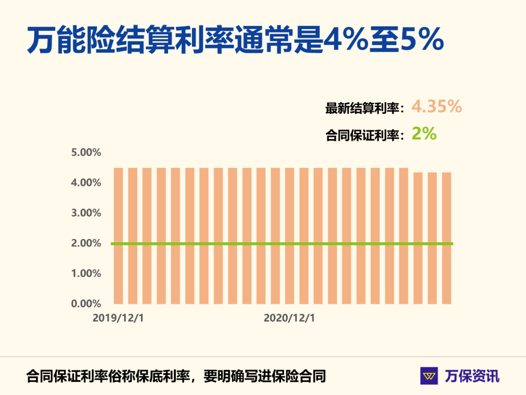 保险101：预定、结算、保底和演示利率，哪个才是真利率？