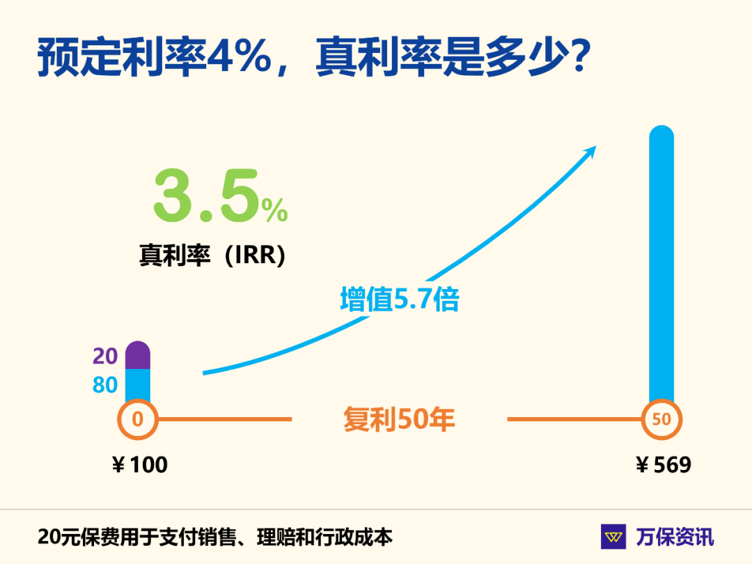 保险101：预定、结算、保底和演示利率，哪个才是真利率？