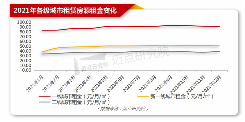 各级城市租金变化.jpg