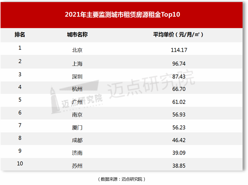 租金top10.png