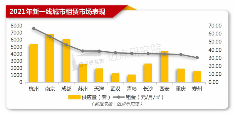 新一线城市租赁市场.jpg