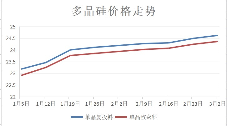 1646388910325091708.jpg 今年以来硅料价格走势.jpg