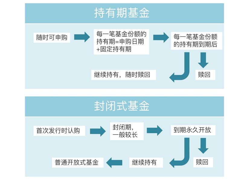 持有期基金变多了，值得买吗？