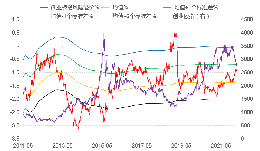 看风险溢价调整已到哪