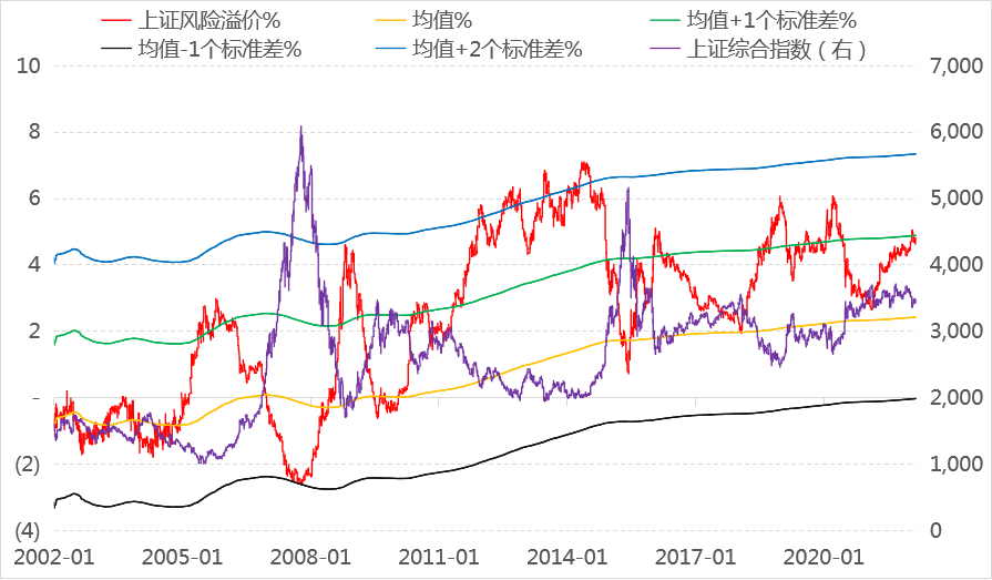 上证指数风险溢价已从均值 1个标准差水平处开始回落也许市场短期受多