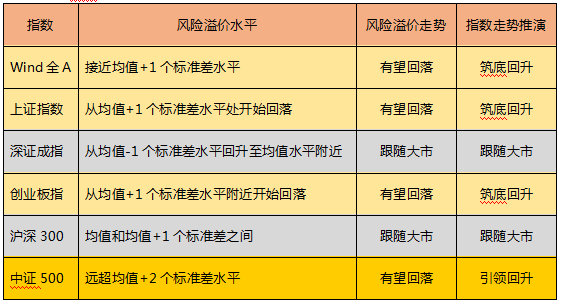 看风险溢价调整已到哪