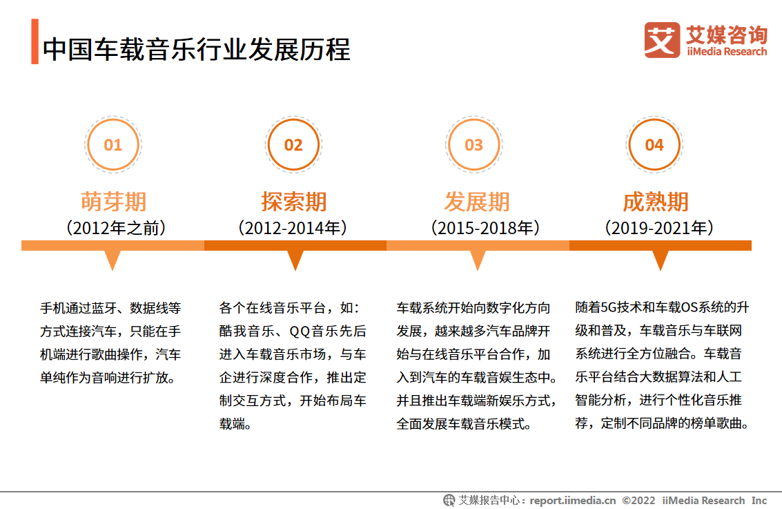 中国车载音乐行业发展历程