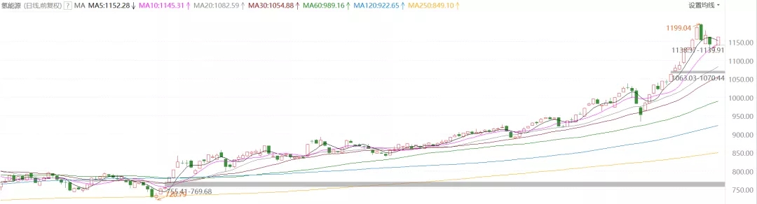 氢能火出圈了！氢能相关基金到底值不值得“入坑”？| 硬核选基