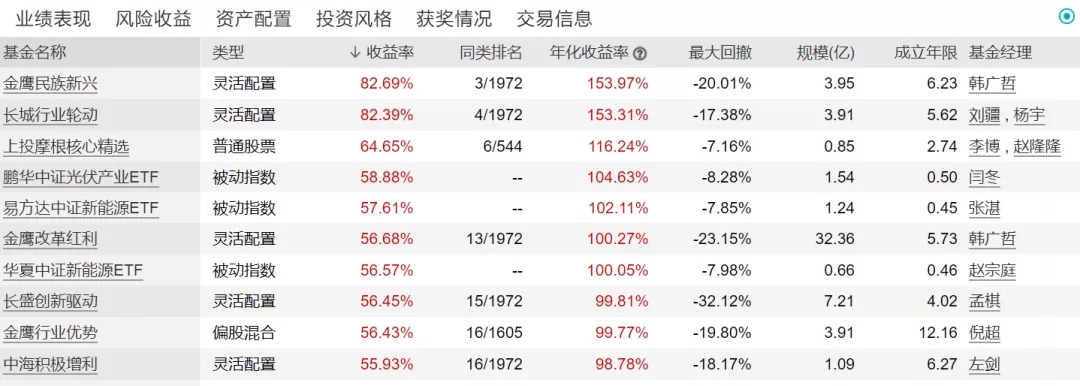 氢能火出圈了！氢能相关基金到底值不值得“入坑”？| 硬核选基