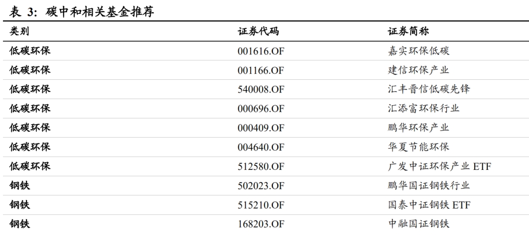 3个月大涨53%,碳中和基金到底怎么选?