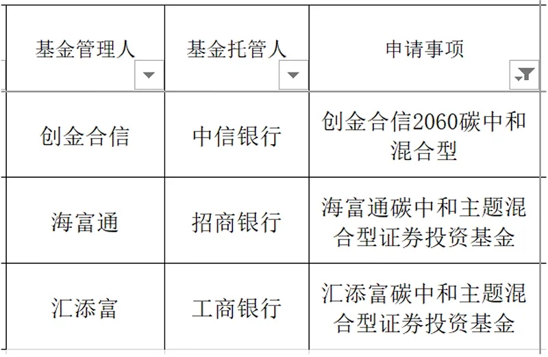 3个月大涨53%,碳中和基金到底怎么选?
