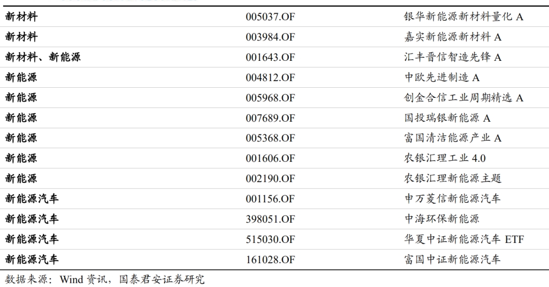 3个月大涨53%,碳中和基金到底怎么选?