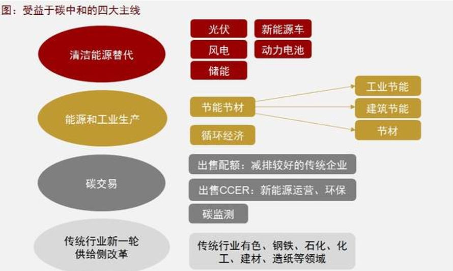 3个月大涨53%,碳中和基金到底怎么选?