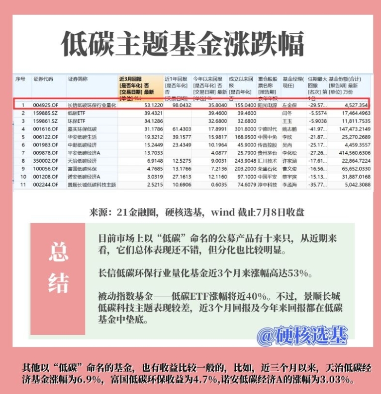 3个月大涨53%,碳中和基金到底怎么选?