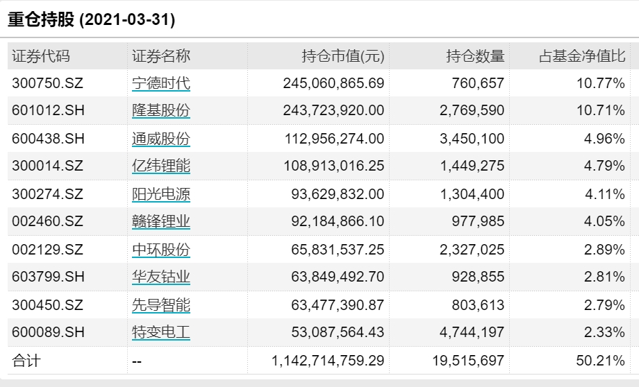 3个月大涨53%,碳中和基金到底怎么选?