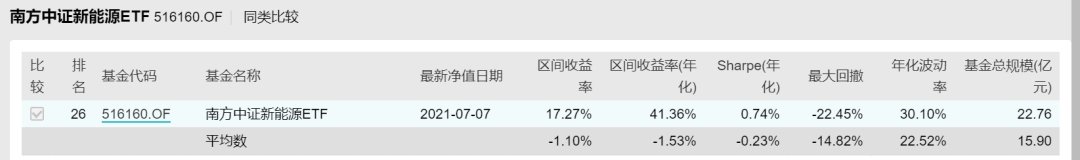 3个月大涨53%,碳中和基金到底怎么选?