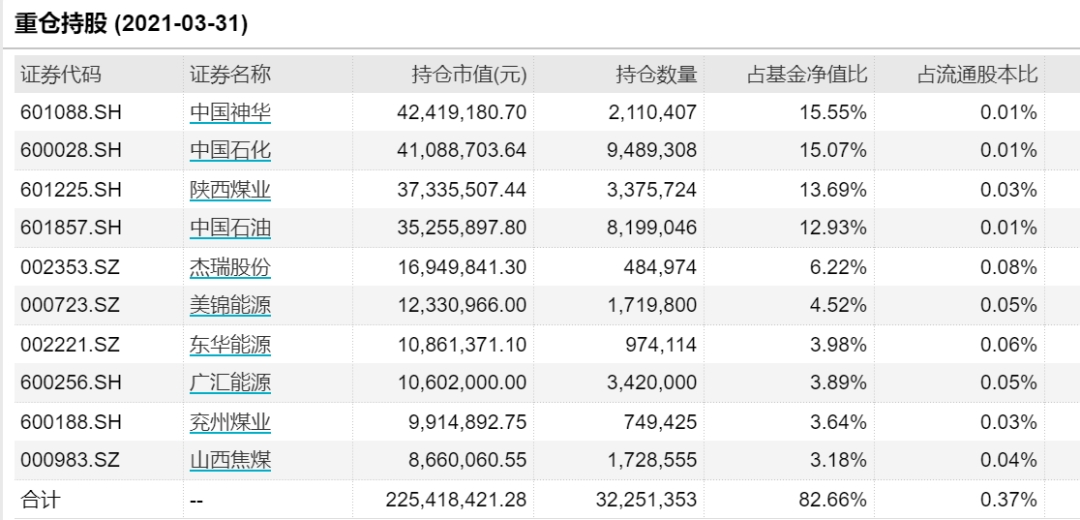 3个月大涨53%,碳中和基金到底怎么选?