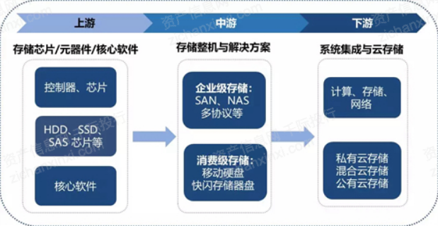 2022年存儲器行業研究報告