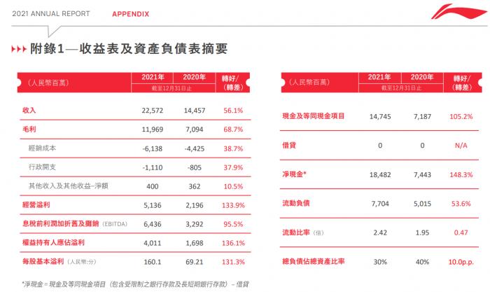 李宁公司毛利润增近七成达120亿元ceo钱炜预计2022年实现两位数增长