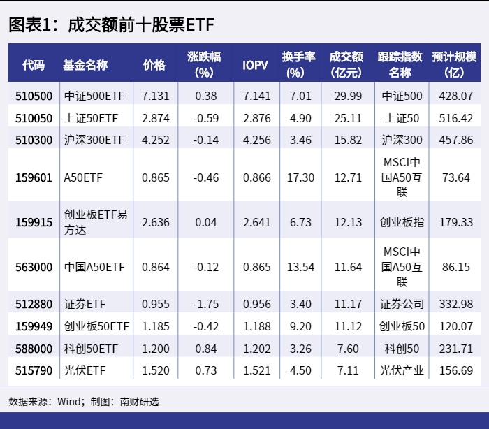 图表1:成交额前十股票ETF_1647856564601 图表1:成交额前十股票ETF_1647856564601.png