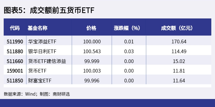 图表5:成交额前五货币ETF_1647856770758 图表5:成交额前五货币ETF_1647856770758.png