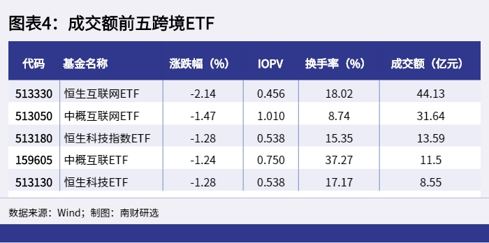 图表4:成交额前五跨境ETF_1647856725029 图表4:成交额前五跨境ETF_1647856725029.png