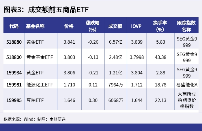 图表3:成交额前五商品ETF_1647856684733 图表3:成交额前五商品ETF_1647856684733.png