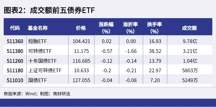 图表2:成交额前五债券ETF_1647856632291 图表2:成交额前五债券ETF_1647856632291.png