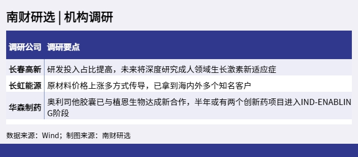 南财研选 _ 机构调研_1647867574087.png