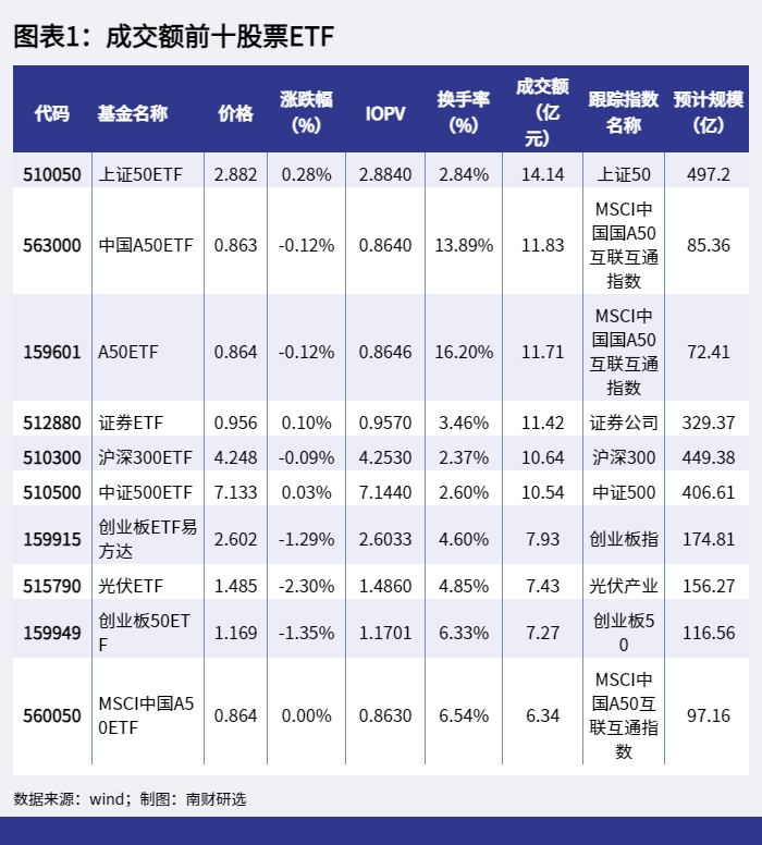 图表1:成交额前十股票ETF_1647941877159 图表1:成交额前十股票ETF_1647941877159.png