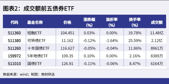 图表2:成交额前五债券ETF_1647941967010 图表2:成交额前五债券ETF_1647941967010.png