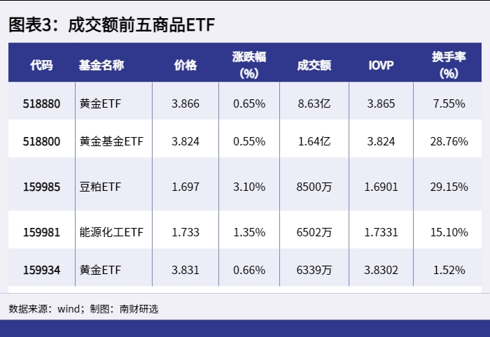 图表3:成交额前五商品ETF_1647942015595 图表3:成交额前五商品ETF_1647942015595.png