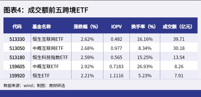 图表4:成交额前五跨境ETF_1647942083329 图表4:成交额前五跨境ETF_1647942083329.png