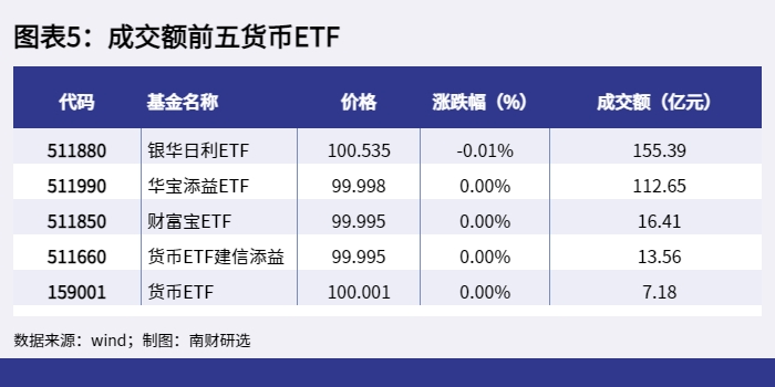 图表5:成交额前五货币ETF_1647942125449 图表5:成交额前五货币ETF_1647942125449.png