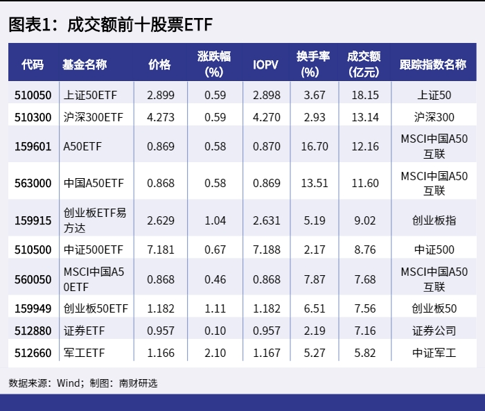 图表1：成交额前十股票ETF_1648023107785.png