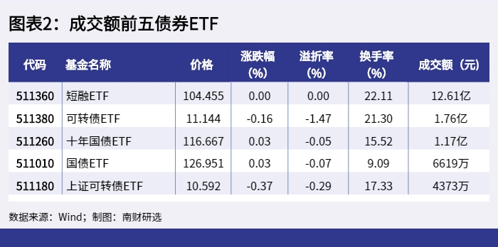 图表2：成交额前五债券ETF_1648023188766.png